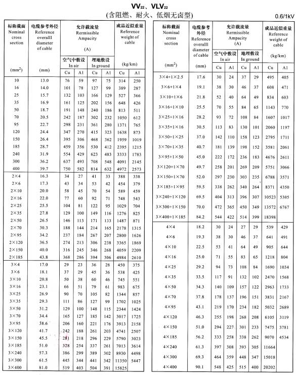 VV22、VLV22單芯、2芯、3芯、4芯、3+1芯電纜載流量表